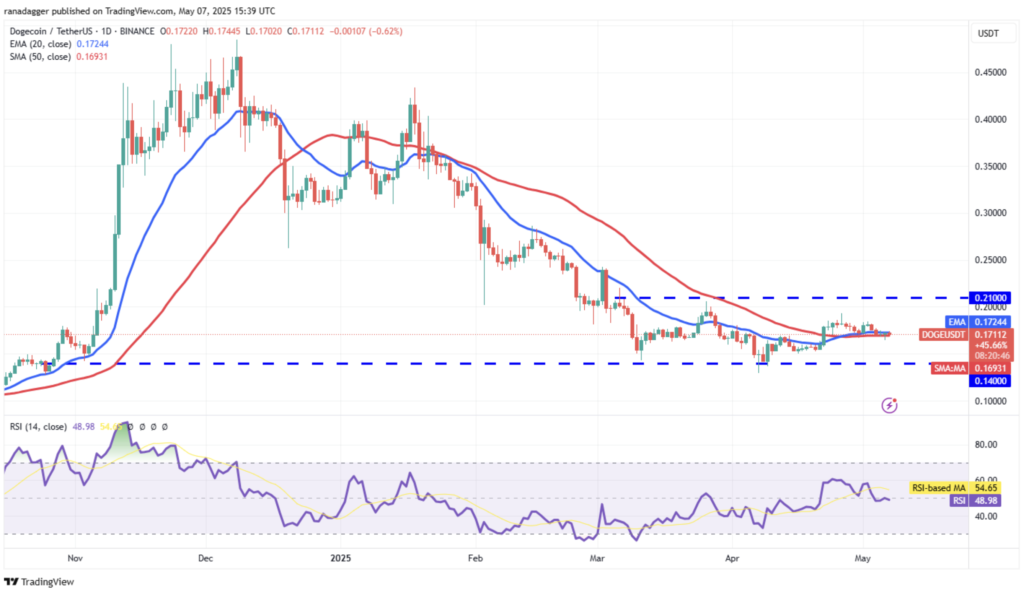 نمودار روزانه قیمت دوج کوین (DOGE) - منبع: TradingView